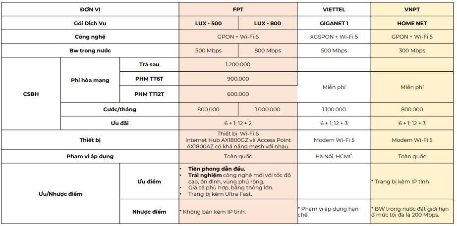 Goi cuoc lux wifi 6 fpt so voi cac nha mang khac